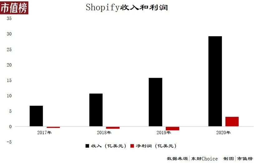 中国电商SaaS，为什么没跑出巨头？